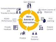 ericpaulrogers's tweet photo. What's your favorite visualization of Gagne's 9 events of instruction? #aect2019 #aect19 #aect19inspired https://t.co/eNq1hOKQ2b
