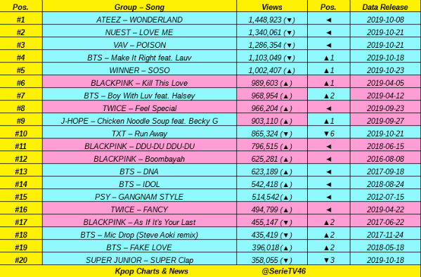 [📈] 191025 ATEEZ WONDERLAND MV  still #1 on Top 20 most views Kpop Acts MV in LAST 24 hours:
.
<a href="/ATEEZofficial/">ATEEZ(에이티즈)</a> #ATEEZ #에이티즈 #ATEEZ_WONDERLAND