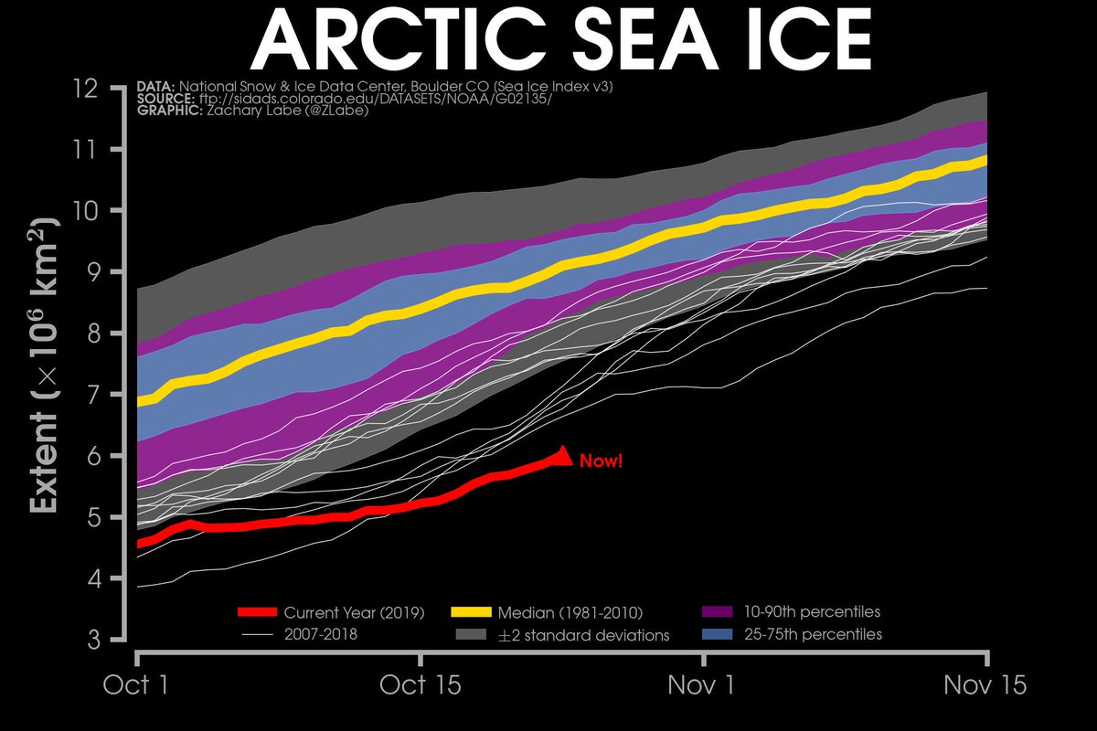 Line graph time series from October 1 to Nov 15 of 2019's Arctic sea ice extent compared to satellite-era statistics