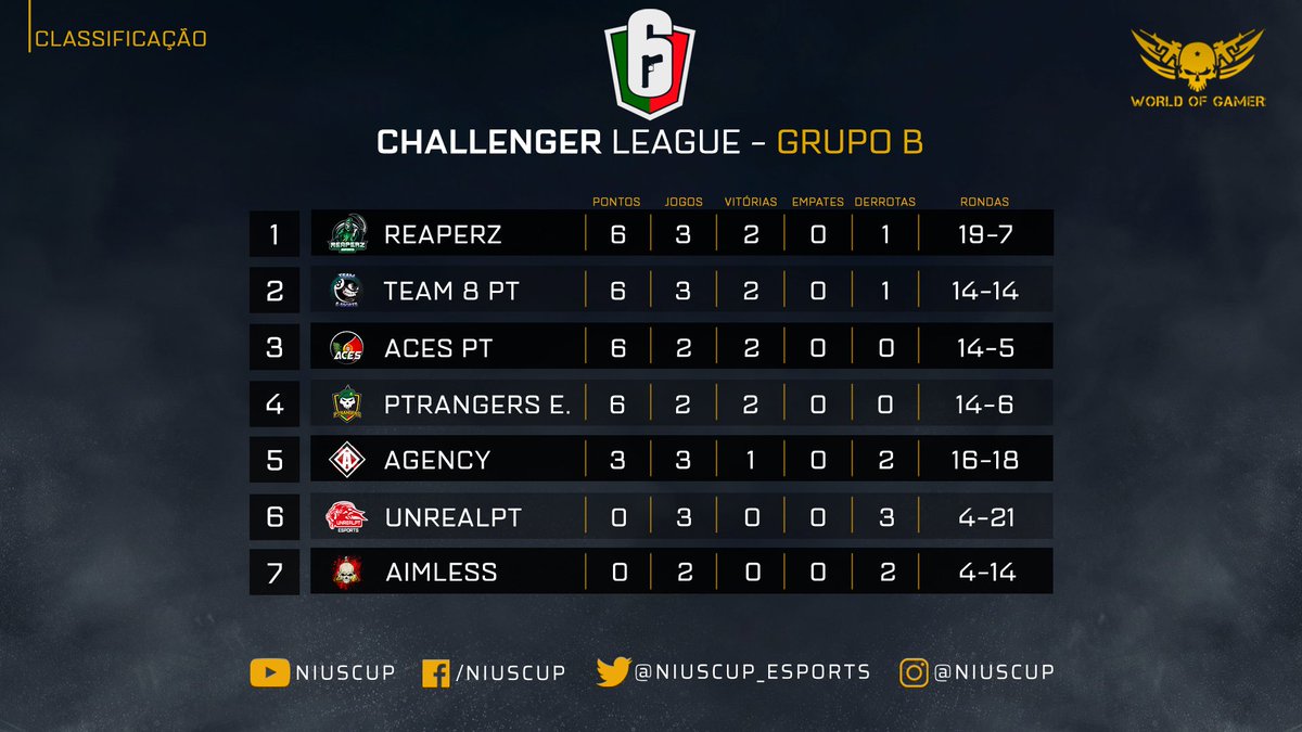 NiusCup_eSports's tweet photo. Confira aqui como ficou a classificação do Grupo B após os jogos de ontem:
#R6PT #LPR6 https://t.co/sDpwCilvzW
