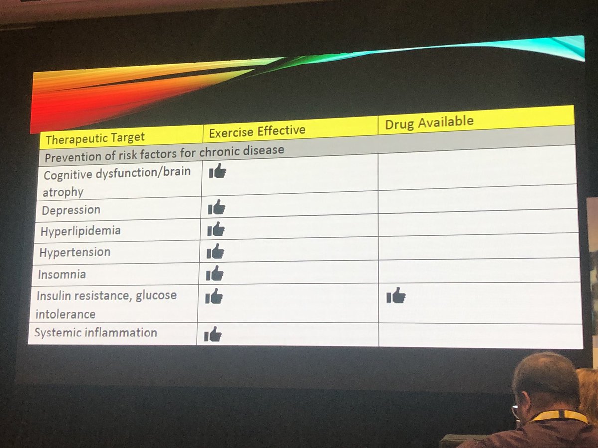 SportsChiroLuke's tweet image. Exercise vs Drugs, who comes out on top?? 🤔

EXERCISE!!! At both ends of life (young &amp;amp; old) exercise trumps for prevention &amp;amp; treatment of chronic disease🏊‍♀️🏄‍♀️🚴‍♀️🏋️‍♀️

#ASICSSMA19 @SMA_Events @exerciseworks @EIMnews @mariafiatarone @SportsChiroAus @BJSM_BMJ