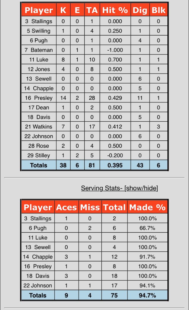 Lady Bulldogs finish the season with 13 straight conference victories to win at least a share of the conference championship and securing a #1 seed in next weeks state tournament in Hot Springs. #ladybulldogpride @Kevin_TimesRec <a href="/arpreps/">ARpreps</a> <a href="/ArkActAssn/">Arkansas Activities Association</a> @BR_TimesRecord <a href="/tim_radio/">Tim Terry 🎤</a>