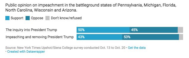 67/ SWING STATE polls (PA, MI, FL, NC, WI and AZ) in the field during last week shows an average opposition to  #ImpeachAndRemove of 53% - 43% which explains again why  @SpeakerPelosi didn't call yet for an Inquiry vote despite CNN's "tally" of there being 218+ votes for it.