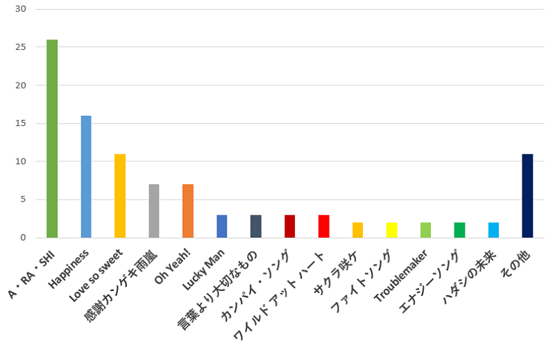 janiketo's tweet photo. 100名に聞いた！嵐のコンサートで一番盛り上がる曲のおすすめ口コミランキング★気になる理由とその他の内容はこちら⇒https://t.co/pwIG4Cg9RP https://t.co/L1V4TF94Hg