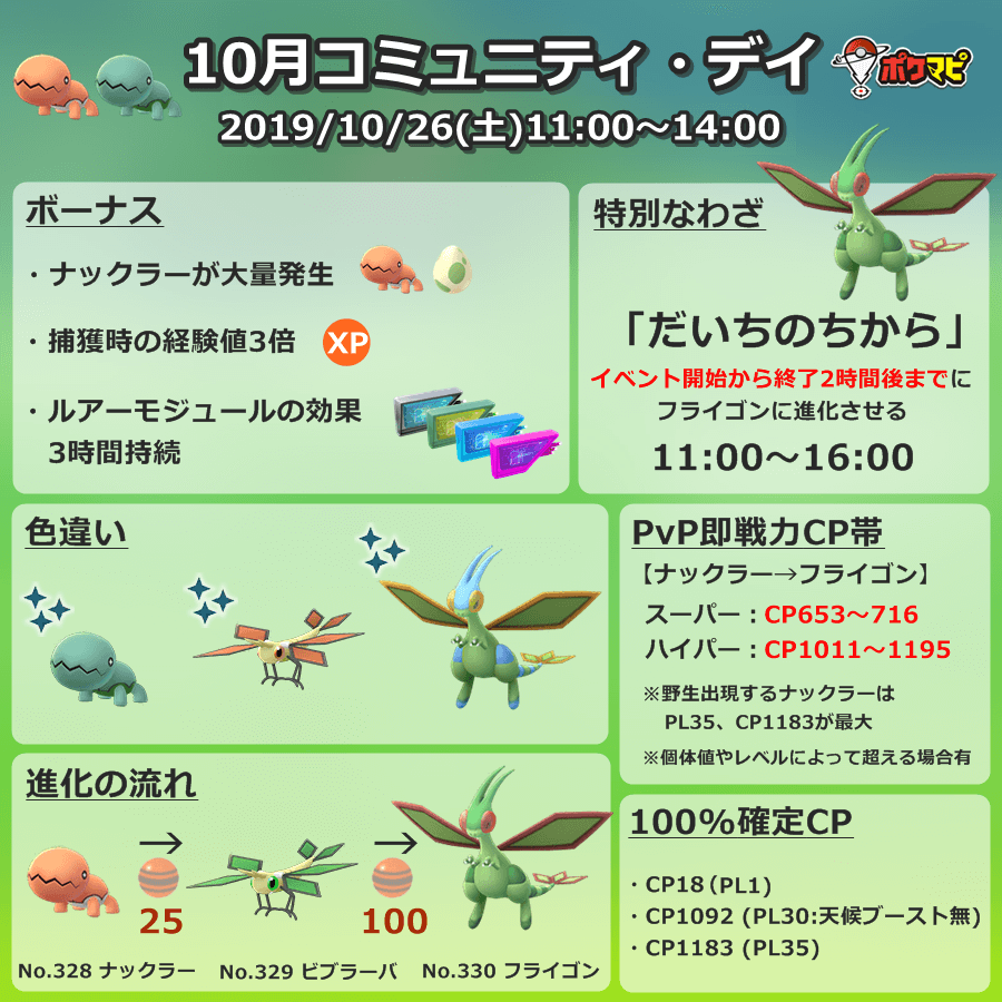Twitter এ ポケモンgo攻略情報 ポケマピ ナックラー のコミュニティ デイ 日時 19年10月26日 土 11時 14時 捕獲時xp3倍 ルアー3時間持続 特別な技 だいちのちから 11時 16時までに進化で覚える 開催情報 T Co O08lid53ik 海外での