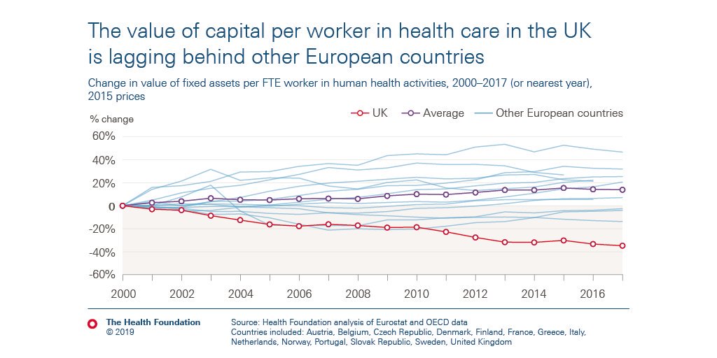 'Value of capital per worker' gives an estimate of how much resource the health care workforce has to provide care to patients.

In the UK, it fell 35% between 2000–2017, while other EU countries have seen significant increases.

Read our new analysis: health.org.uk/news-and-comme…