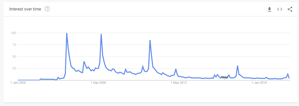 GoWPortal's tweet photo. You can see the spikes of the releases Gears of War games. Gears 1, 2, and 3 were all somewhat on par. Amazingly popular and great games. Interest in the game has reached a real low :( https://t.co/QB27hi5PRj