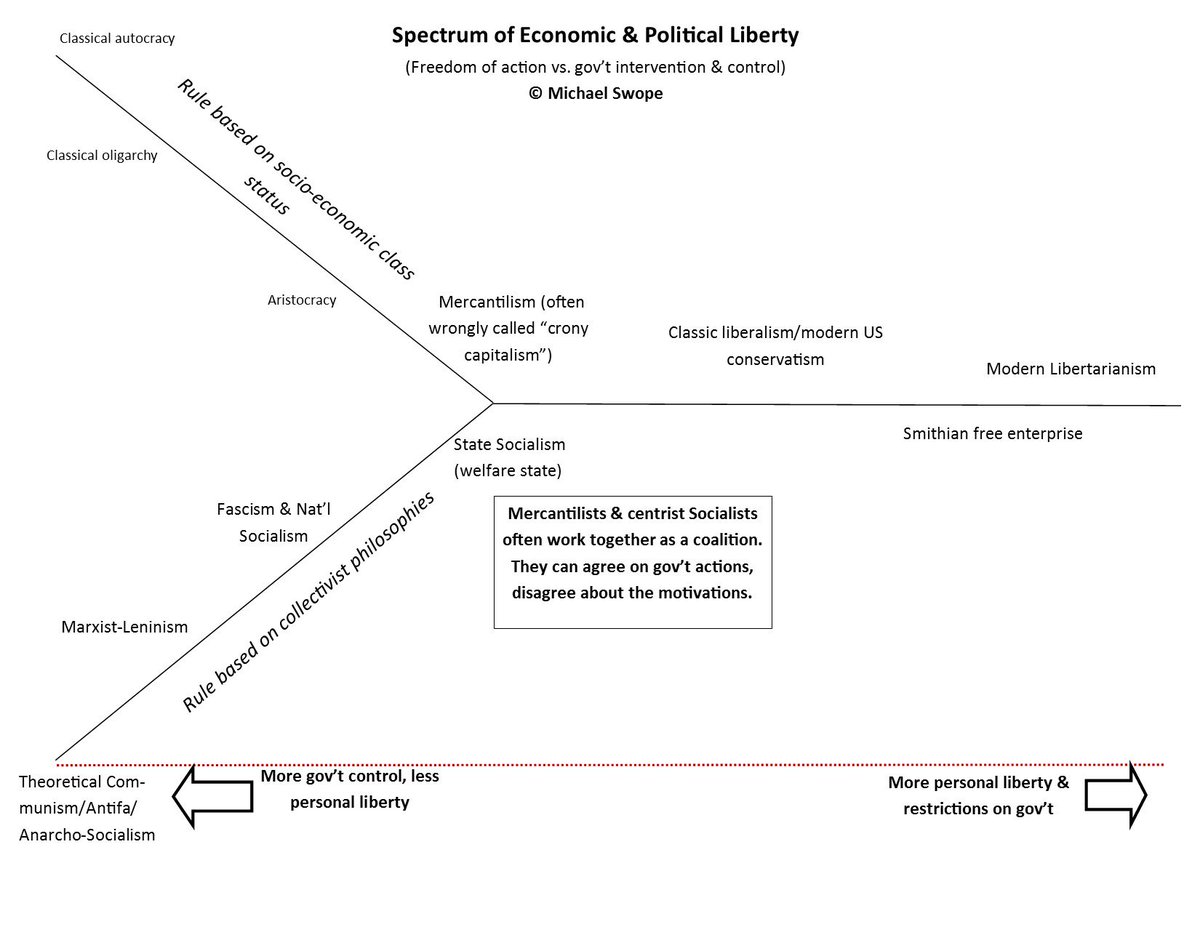 mike_swope's tweet image. My most recent version of the political &amp;amp; economic spectrum.  #economics #politicalspectrum #economicspectrum #profmikeswope