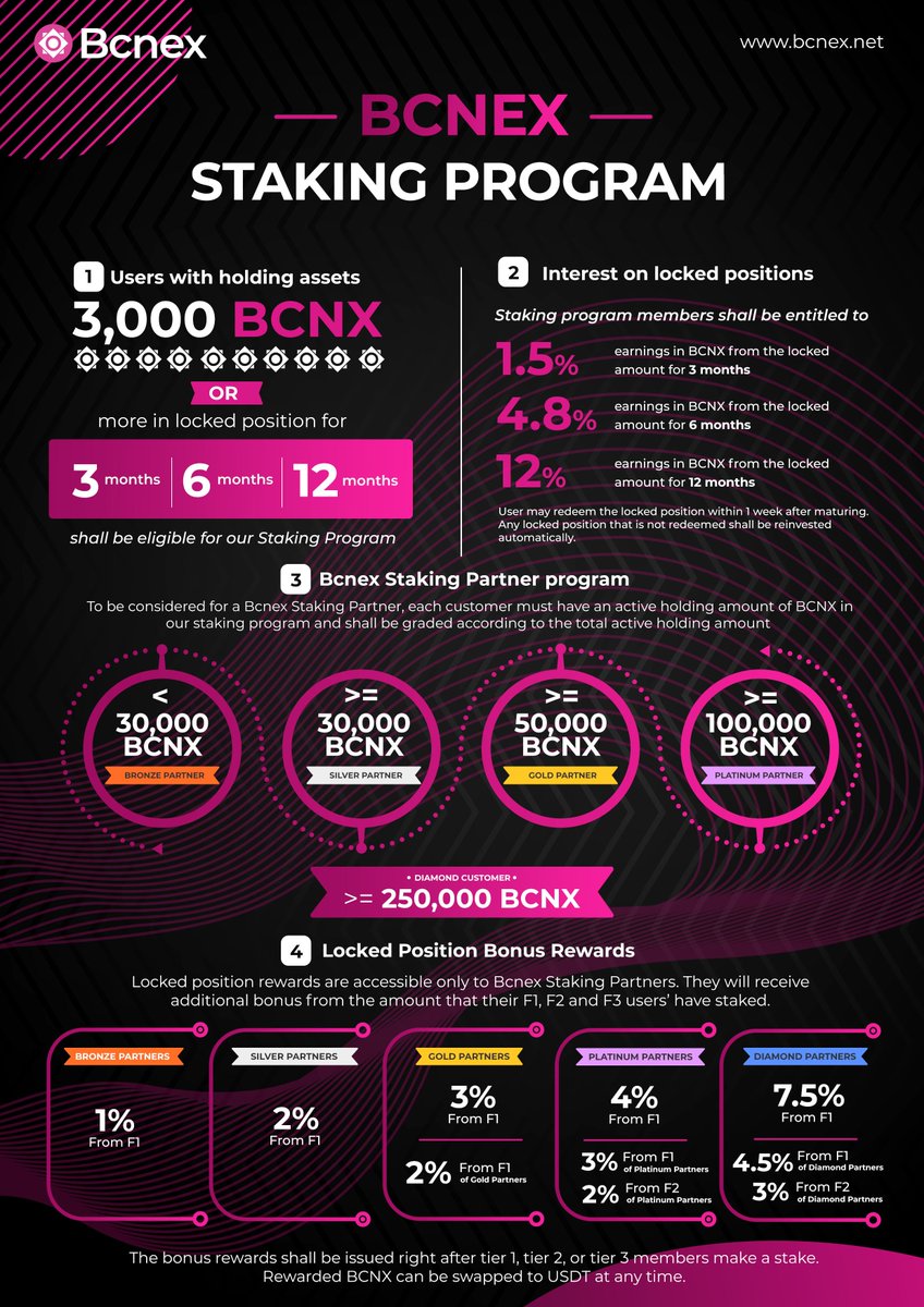 bcnex_net's tweet photo. $BCNX #Bcnex #BCNX #Staking #Hodler 

🤑 Up to 12% Interest 
😱 Up to 15% Staking Bonus  
👉 Staking now: https://t.co/cTD4ufx24Q
👉 Details: https://t.co/0qSjB99tXh

#BCNXtoTheMoon https://t.co/DiCGEVHowc