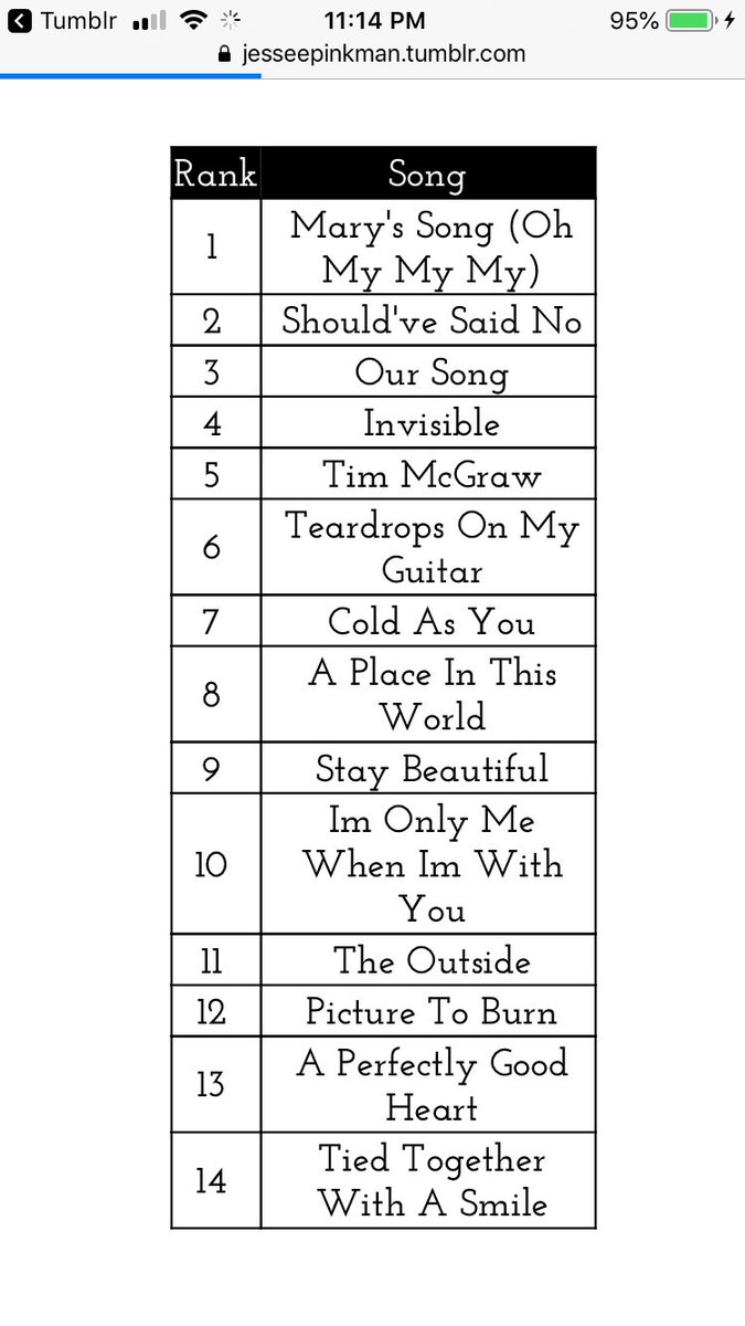 repu_tay_tion's tweet image. In honor of #13YearsOfTaylorSwift here’s my debut rankings
