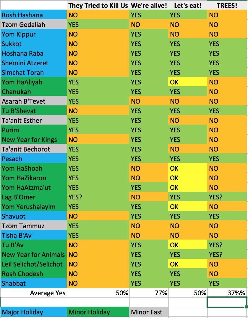 Jewish Holidays Chart