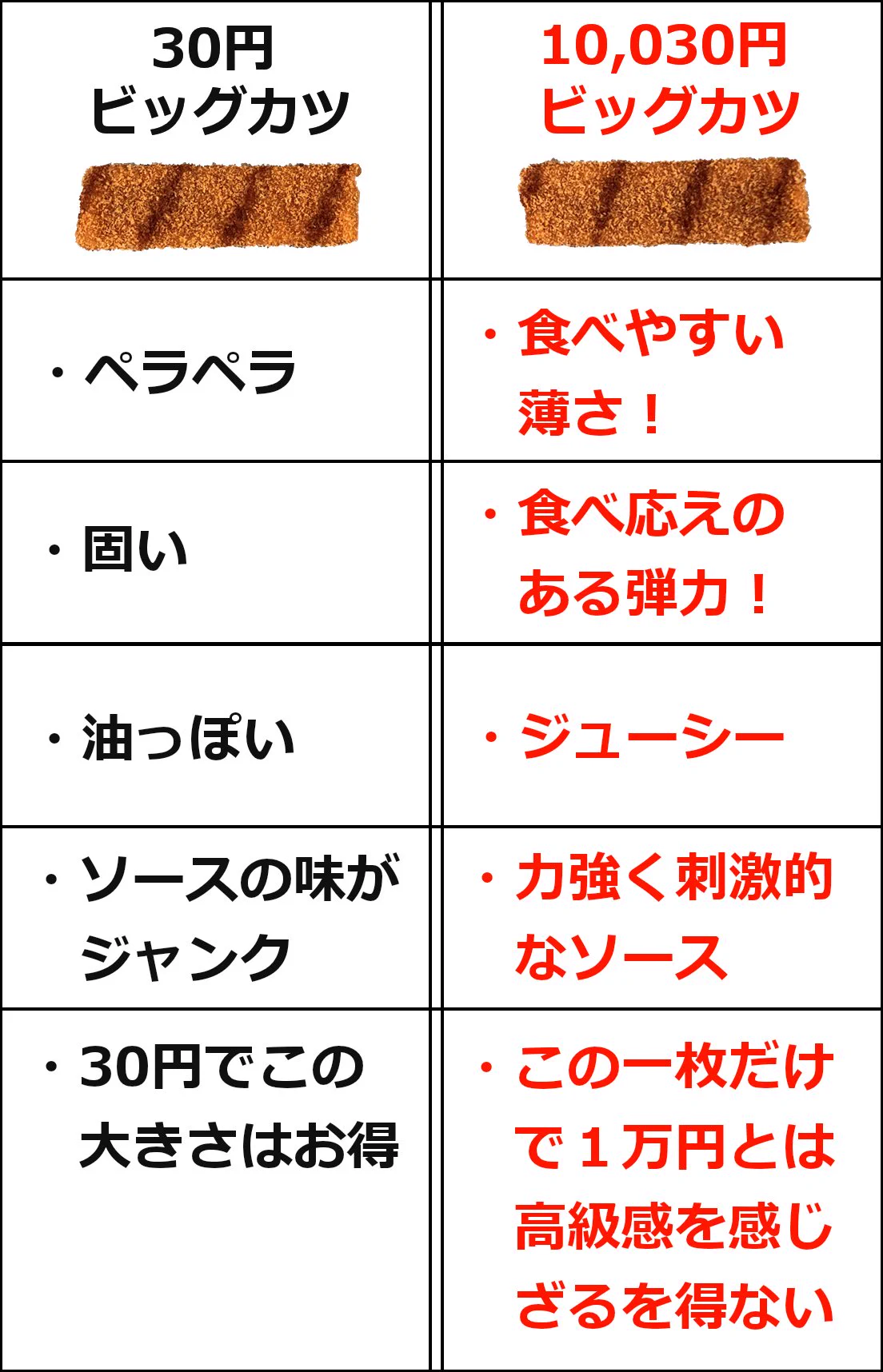 同じ食べ物でも支払った金額によって味の感じ方は変わる？実際に試してみた結果www