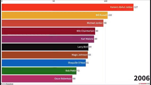 HoopsHype (@hoopshype) on Twitter photo 2019-11-14 23:28:27 🚨 THE ULTIMATE MVP RACE 🚨 We awarded players 10 points for each MVP award, nine for runner-up spots in the MVP vote, eight for No. 3, etcetera, through the years. What happened? CP3 finished at No. 25 all-time. Harden is No. 21. KD is No. 17. And LeBron... #NBABarRaces 🚨 THE ULTIMATE MVP RACE 🚨 We awarded players 10 points for each MVP award, nine for runner-up spots in the MVP vote, eight for No. 3, etcetera, through the years. What happened? CP3 finished at No. 25 all-time. Harden is No. 21. KD is No. 17. And LeBron... #NBABarRaces