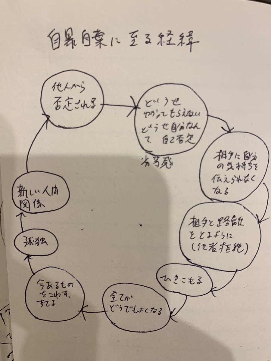 隣のクリスト בטוויטר 自暴自棄に至る経緯 自己分析 人間関係 孤独 孤立 劣等感 自己否定 拒絶 自暴自棄 ポンコツ 馬鹿 発達障害 Adhd Asd メンヘラ 病み 病気 心の病 病み 精神病 鬱