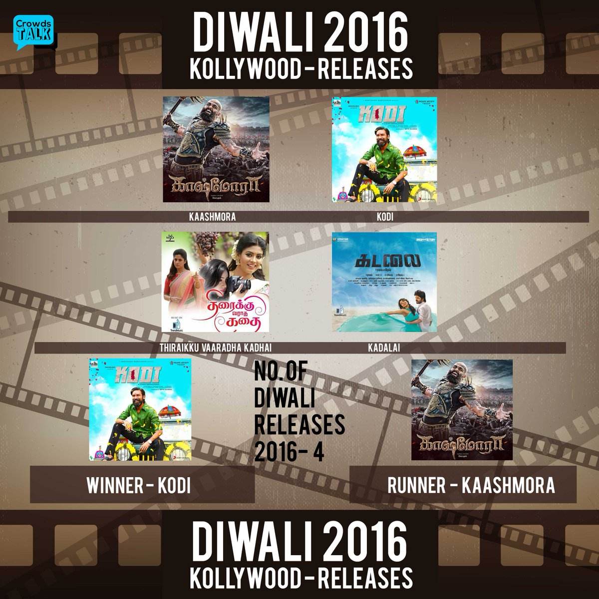 BenPJ_'s tweet photo. Major "BO Clash" happened among " 4 " release of #Diwali2016 are
#Kaashmora - #Karthi
#Kodi - #Dhanush
#DiwaliRewind #2016Diwali #VintageVistas
#Throwback - #CRT https://t.co/Am6xrzGJh5