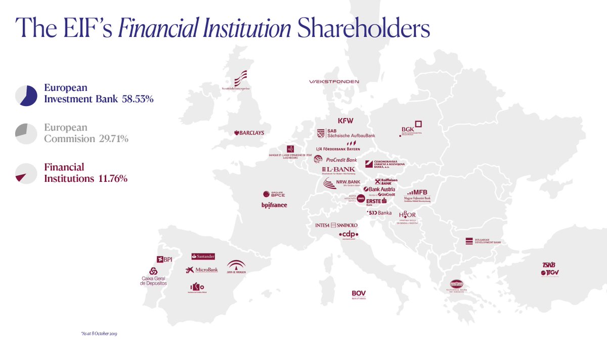 European Investment Fund (@eif_eu) on Twitter photo Financial institutions holding 11.76% of the EIF's shares are in #Sofia 🇧🇬 for their annual meeting today. 🙌
#DYK: As a public-private institution our shareholding structure is unique, and is made up of the <a href="/EIB/">European Investment Bank</a>, the <a href="/EU_Commission/">European Commission</a>, and 34 FIs.👇 Financial institutions holding 11.76% of the EIF's shares are in #Sofia 🇧🇬 for their annual meeting today. 🙌
#DYK: As a public-private institution our shareholding structure is unique, and is made up of the <a href="/EIB/">European Investment Bank</a>, the <a href="/EU_Commission/">European Commission</a>, and 34 FIs.👇