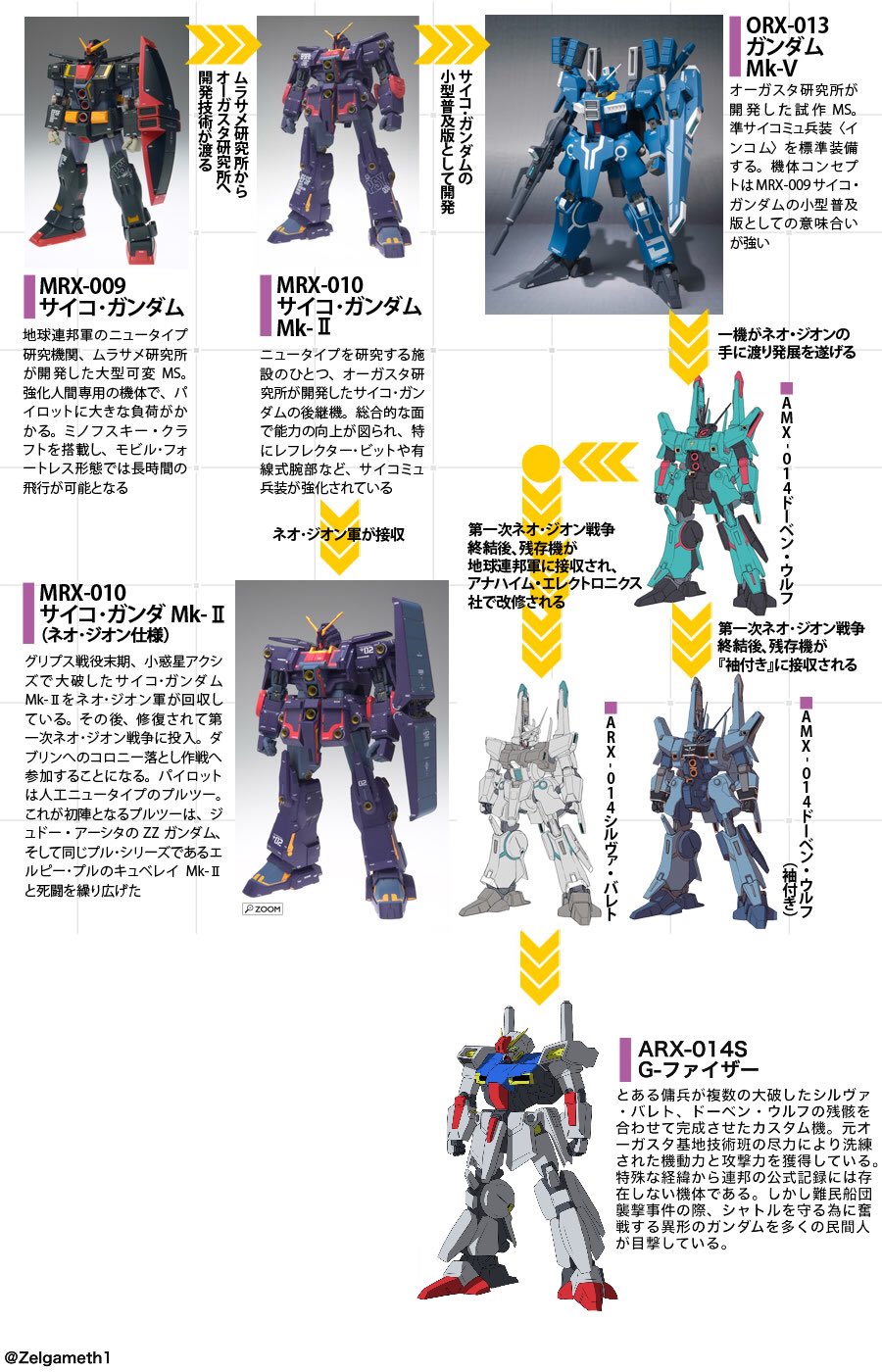 Zelgameth ガンダムを見たことがない人が騙されるような嘘をつけ サイコガンダムの系統です T Co Nvudbudloy Twitter