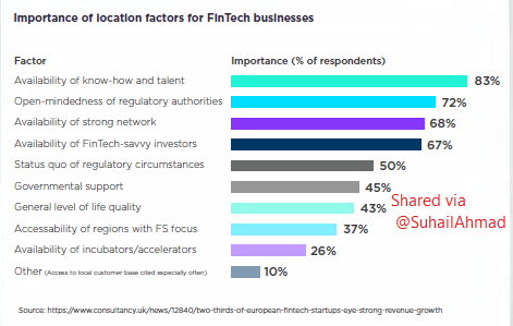 SuhailAhmad's tweet image. London proved to be a remarkably fertile ecosystem for the emerging sector on account of three major factors: talent, regulation, and funding. #londonfintech
ow.ly/Cj6a50wTDcs