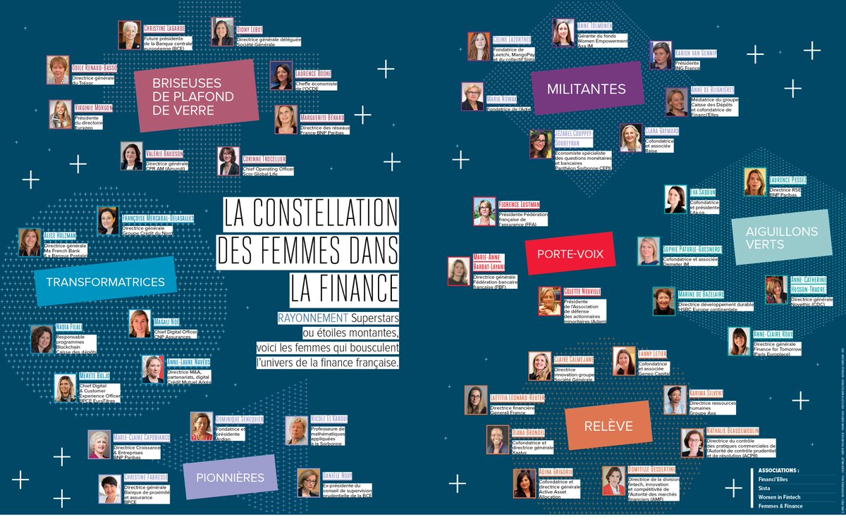 Nous soutenons <a href="/LaTribune/">La Tribune</a> qui met à l'honneur les #femmes françaises de la #finance : la relève, les pionnières, les militantes, les transformatrices, etc. Une #infographie qui complète le dossier spécial du 1er numéro de notre magazine !📰🚀
À voir ici 👉bit.ly/36elBfA