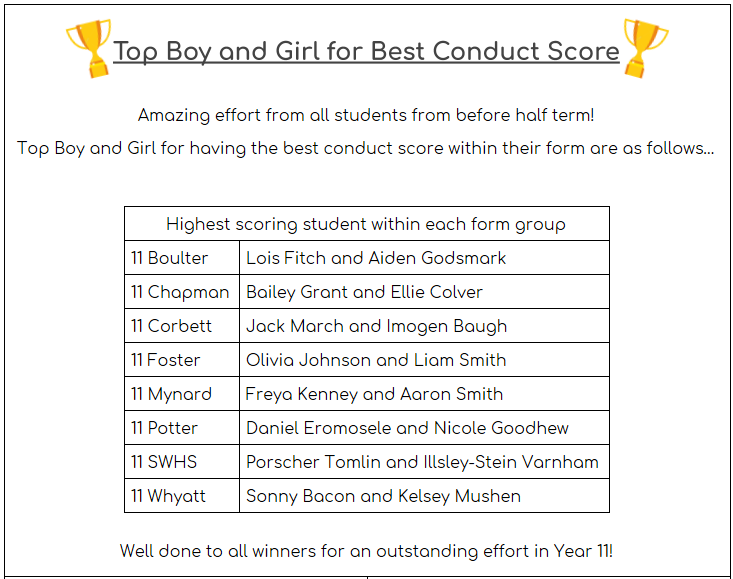 SWHS_HighSchool's tweet photo. Before Half Term's Results... 
Best Boy &amp; Girl for having the Best Conduct Score in Year 11 are... https://t.co/9HPgWHMxzL