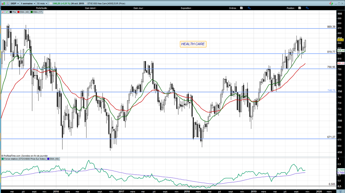 laurentalbie's tweet photo. Belle réaction des acheteurs sur la polarité weekly à 818,77 sur le secteur de la Santé du STOXX600 #SXDP . La tendance reste haussiere Le ratio de FR reste fort > Next Target @ 870 https://t.co/GWDI4y31wq