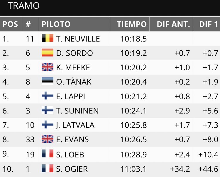 Dani Sordo tweet media