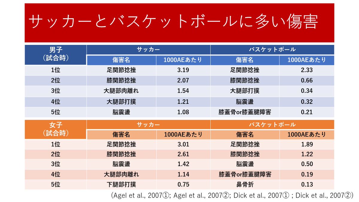 佐々部孝紀 Koki Sasabe サッカー バスケットボール に多い傷害 全体的にサッカーのほうが怪我が多い バスケットボールでは女子の膝関節の外傷が男子のほぼ倍 肉離れはサッカーがバスケの9倍 男子バスケは0 17 1000ae 1000aeというのは