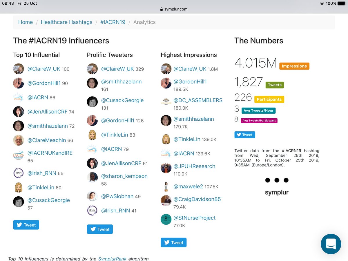GordonHill1's tweet photo. Many thanks @symplur for the #healthcarehashtags program. It really helped us to monitor the statistics for #IACRN19 We are especially pleased to have broken through the 4 million impressions mark 😊 @IACRN https://t.co/OR6XhTSR3G