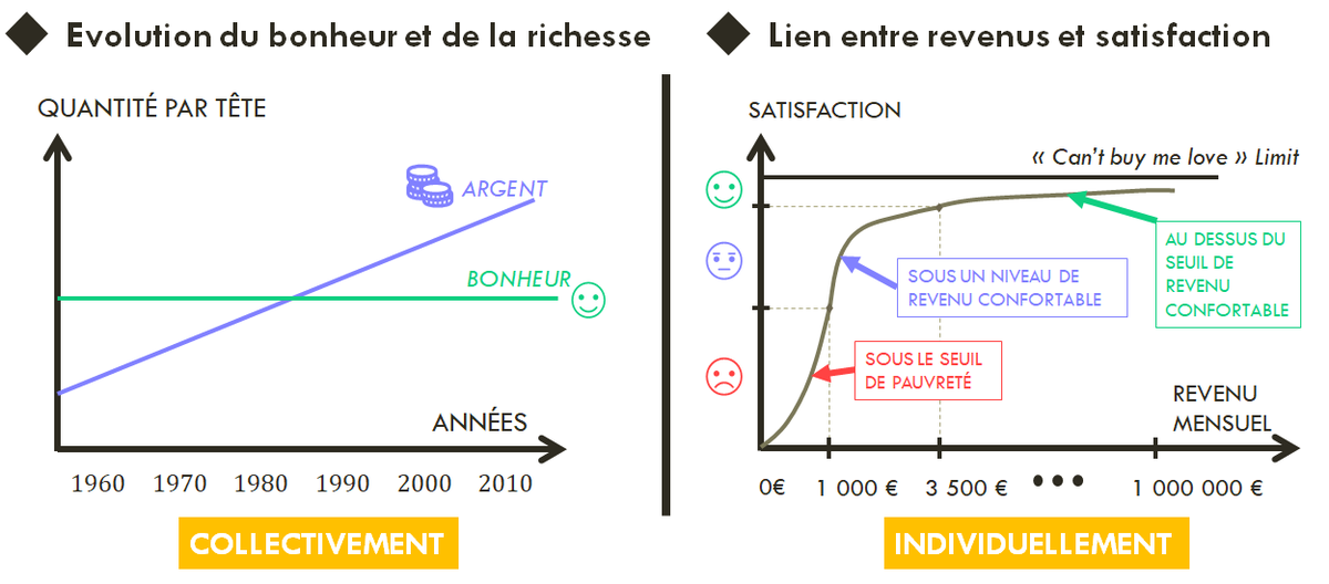 IgorSalviat's tweet photo. L'#argent fait-il le #bonheur ?
Réponse ferme et définitive : NON.
Un effet vérifié dans le temps au niveau collectif (la richesse augmente mais pas le niveau de bonheur) qui s'explique au niveau individuel par le fait qu'on ne peut manger qu'un poulet par jour.
Surpris ? https://t.co/zrj53SpdnH