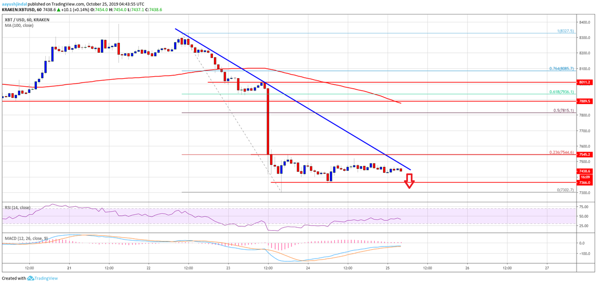 cryptoassethome's tweet photo. Bitcoin (BTC) Price Primed For Additional Losses Below $7.2K https://t.co/Euv5vJKB9d ---  

Bitcoin price is showing bearish signs and still trading below $7,500 against the US Dollar.
The price is facing a lot of hurdles... https://t.co/lcz8A54mjF