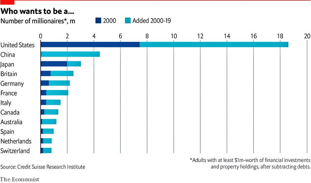 UrsBolt's tweet photo. Millions of #millionaires:
Their numbers are rising around the world.
#DailyChart by @TheEconomist: https://t.co/xzFTzLyLKd #CSgwr #UHNWI #HNWI #wealth #WealthManagement https://t.co/sqWUoK4eqG