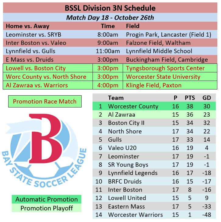 Match Day 18 D3N:
<a href="/Leominster_FC/">Leominster Fútbol Club</a> (7) vs. SRYB (8)

<a href="/InterBostonFC/">InterBostonFC</a> (11) vs. <a href="/ValeoFutbolClub/">Valeo Futbol Club</a> (6)

Lynnfield (9) vs. Gulls (5)

E Mass (13) vs. <a href="/BRFC_Druids/">BRFC Druids</a> (10)

Lowell (12) vs. <a href="/BostonCityFC/">Boston City FC</a> (3)

<a href="/WorcCountyFC/">Worcester County Football Club</a> (1) vs. <a href="/northshore_fc/">NorthshoreFC</a> (4)

<a href="/AlZawraaFc/">Al Zawraa Fc</a> (2) vs. @Fcworcester (14)