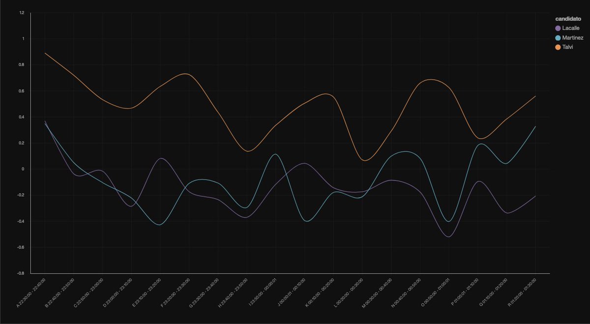 verdierdiego's tweet image. Así reaccionaron los twitteros en cada uno de los tres programas de Santo y Seña. 
Que se midió? Para cada tweet que hacía referencia al candidato o al programa, usando Inteligencia Artificial se lo clasificó como apoyo al candidato (puntaje del 0 al 1) o como una critica [-1, 0)