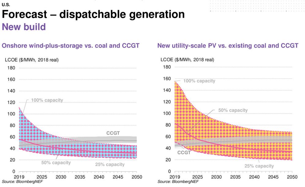 ThinkVRB's tweet image. According to @BloombergNEF’s latest analysis on Levelized Cost of Electricity (#LCOE), the LCOE of PV and onshore wind plants co-located with 4 hour batteries can compete with other technologies offering dispatchability in the US.
 
#solarplusstorage #windplusstorage #thinkvrb