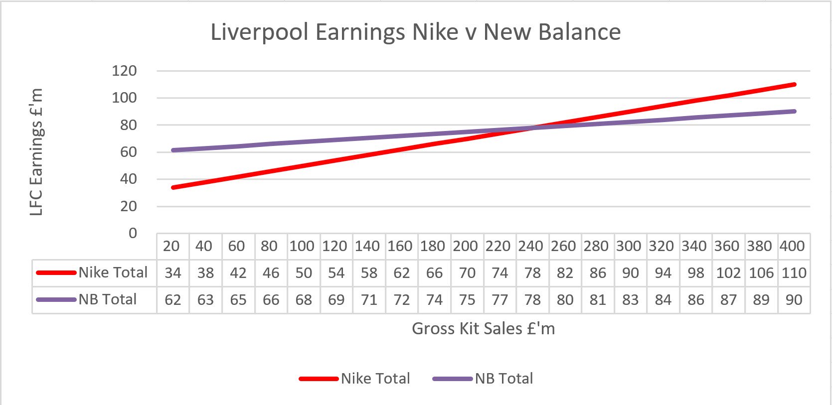 liverpool nike sales