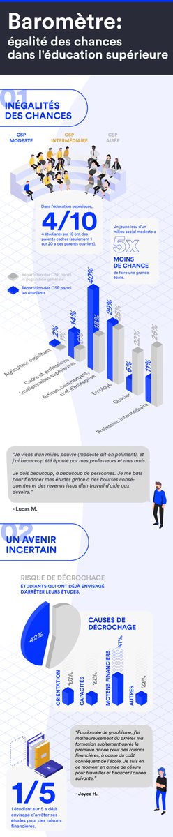 UnlyEd's tweet image. [BAROMÈTRE ÉGALITÉ DES CHANCES] 🚨

Précarité, incertitude, privations, isolement, refus bancaire : prenons conscience de la situation des étudiants en France.

Lire le dossier complet 👉
unly.org/barometer-2019

#BaromètreUnly #Diversité #EgalitéDesChances