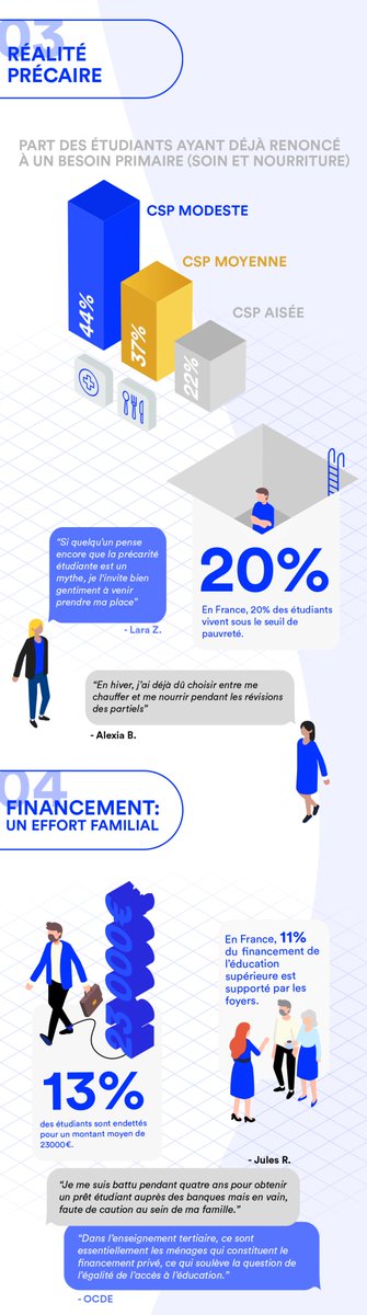 UnlyEd's tweet image. [BAROMÈTRE ÉGALITÉ DES CHANCES] 🚨

Précarité, incertitude, privations, isolement, refus bancaire : prenons conscience de la situation des étudiants en France.

Lire le dossier complet 👉
unly.org/barometer-2019

#BaromètreUnly #Diversité #EgalitéDesChances