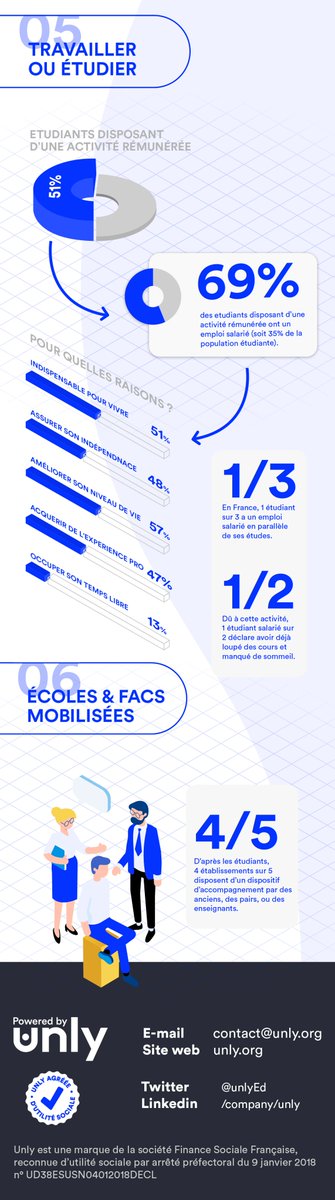 UnlyEd's tweet image. [BAROMÈTRE ÉGALITÉ DES CHANCES] 🚨

Précarité, incertitude, privations, isolement, refus bancaire : prenons conscience de la situation des étudiants en France.

Lire le dossier complet 👉
unly.org/barometer-2019

#BaromètreUnly #Diversité #EgalitéDesChances