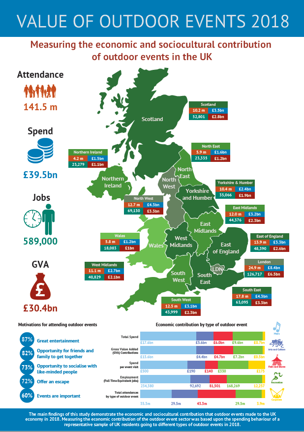 adam_blake's tweet photo. With the Events Industry Forum, we launched a new report at the House of Commons yesterday: The Value of Outdoor Events. 

Full download: https://t.co/80bJiWrBDO

@BuTourismEd and @BUEventsEd working together for some great potential impact @BournemouthUni4 https://t.co/lP7s0J7aRY