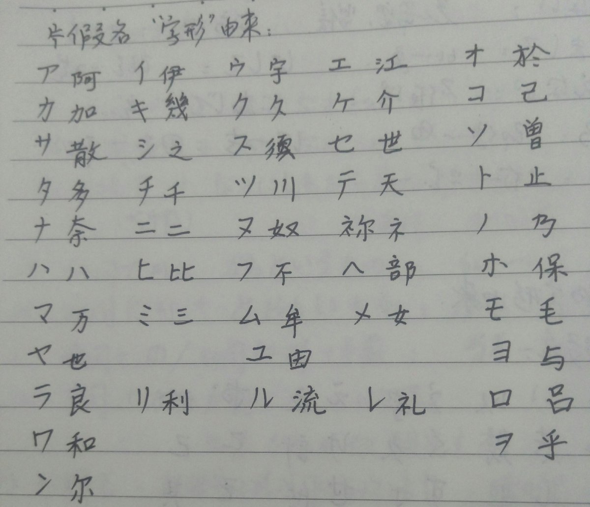 Twitter पर 有狐体育 日文假名字形的由来 久くク 其そ 武む 波は 知ち 天てテ 草书 平假名 部首 片假名