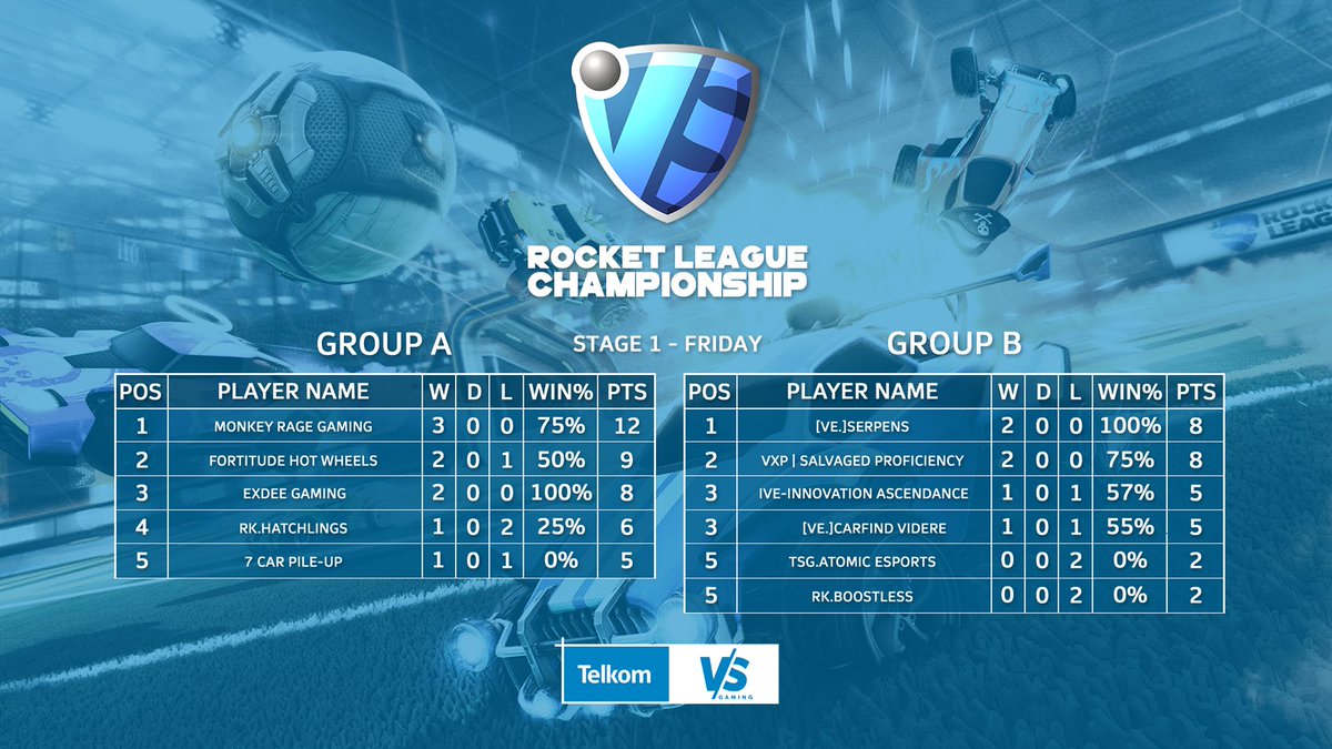 The #TelkomVSGaming #RocketLeague Championship is entering the third round in Stage 1. Monkey Rage Gaming lead group A, while VE Serpens and VXP lead group B. 

The next match will begin shortly. 📺 youtube.com/c/VSGamingWorld