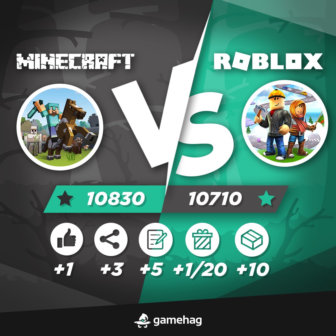 Gamehag On Twitter Minecraft Leads The Way In The Second Round But Much Can Change Remember That You Ve Got 5 Discount On Rewards On Gamehag Robux Chest Https T Co Oywhckytgw Minecraft Chest Https T Co Inhceomaj0 Robux