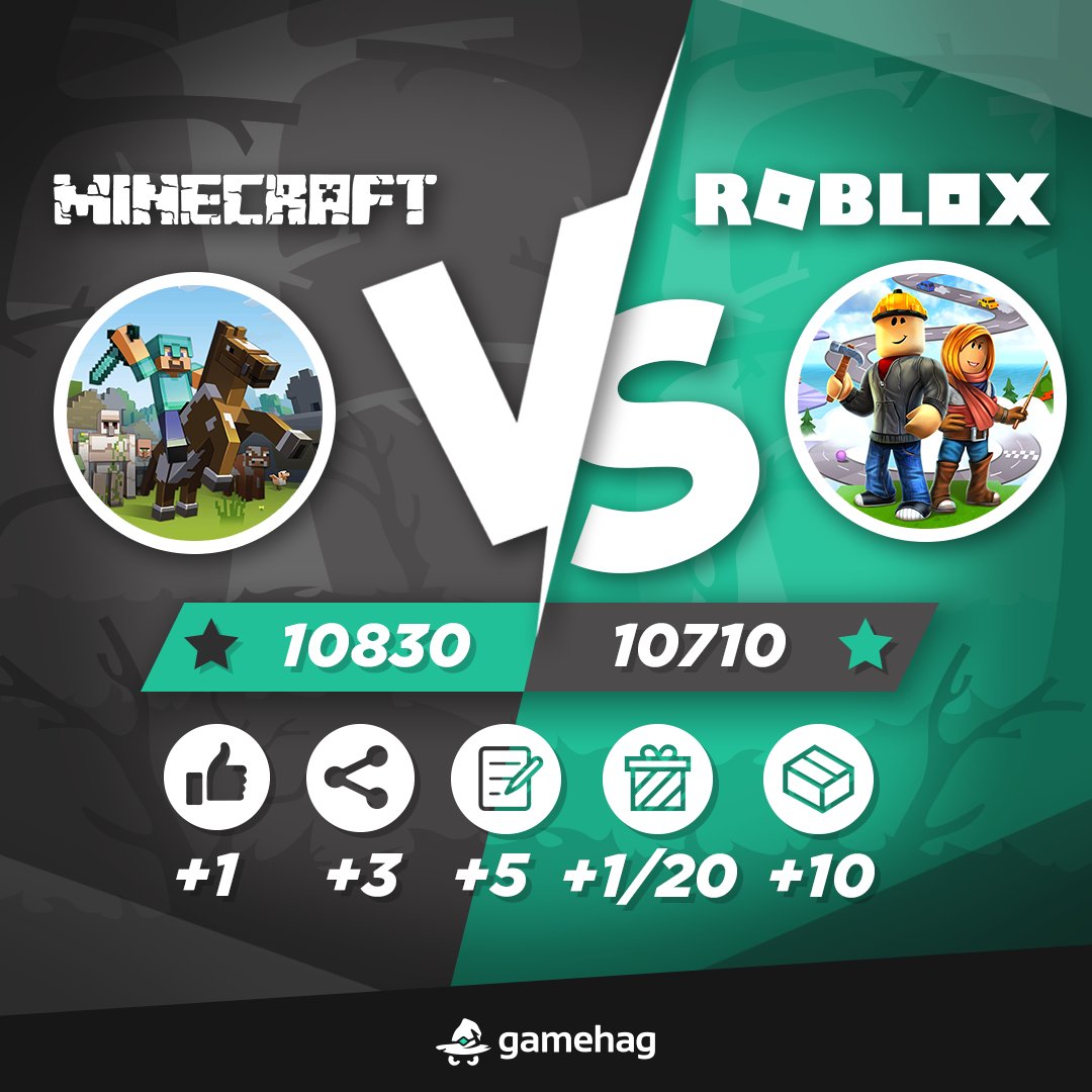 Gamehag On Twitter Minecraft Leads The Way In The Second - robux chest roblox