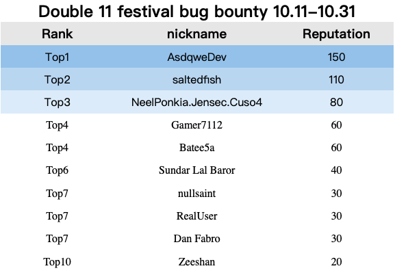 ⭐️The second week of Double 11 festival bug bounty
⭐️Pure gold medal for Top 3 hackers. 
⭐️Air tickets and hotel for top1 hacker to China
<a href="/agamimaulana/">agamimaulana</a> <a href="/sa1tedf1sh/">saltedfish</a> <a href="/NeelPonkia/">Neel Ponkia</a> <a href="/Ahmed_ASherif/">Batee5a</a>  <a href="/neutrinoguy/">Aagam Shah</a> <a href="/SSkylinearafat/">Yeasir Arafat(nullsaint)</a> @real_us3r <a href="/0x61_/">d</a> <a href="/z33_5h4n/">Zeeshan Khalid</a> 
⭐️security.alibaba.com/online/detail?…