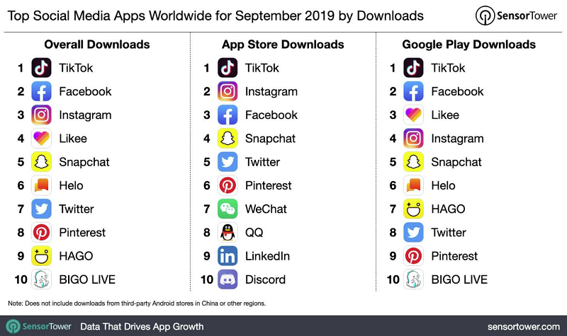 TikTok è l'applicazione più scaricata nei diversi app store nel mese di settembre 2019. 
Cosa succederà? Facebook la farà sua?

Stay tuned... socialmediatoday.com/news/tiktok-co…