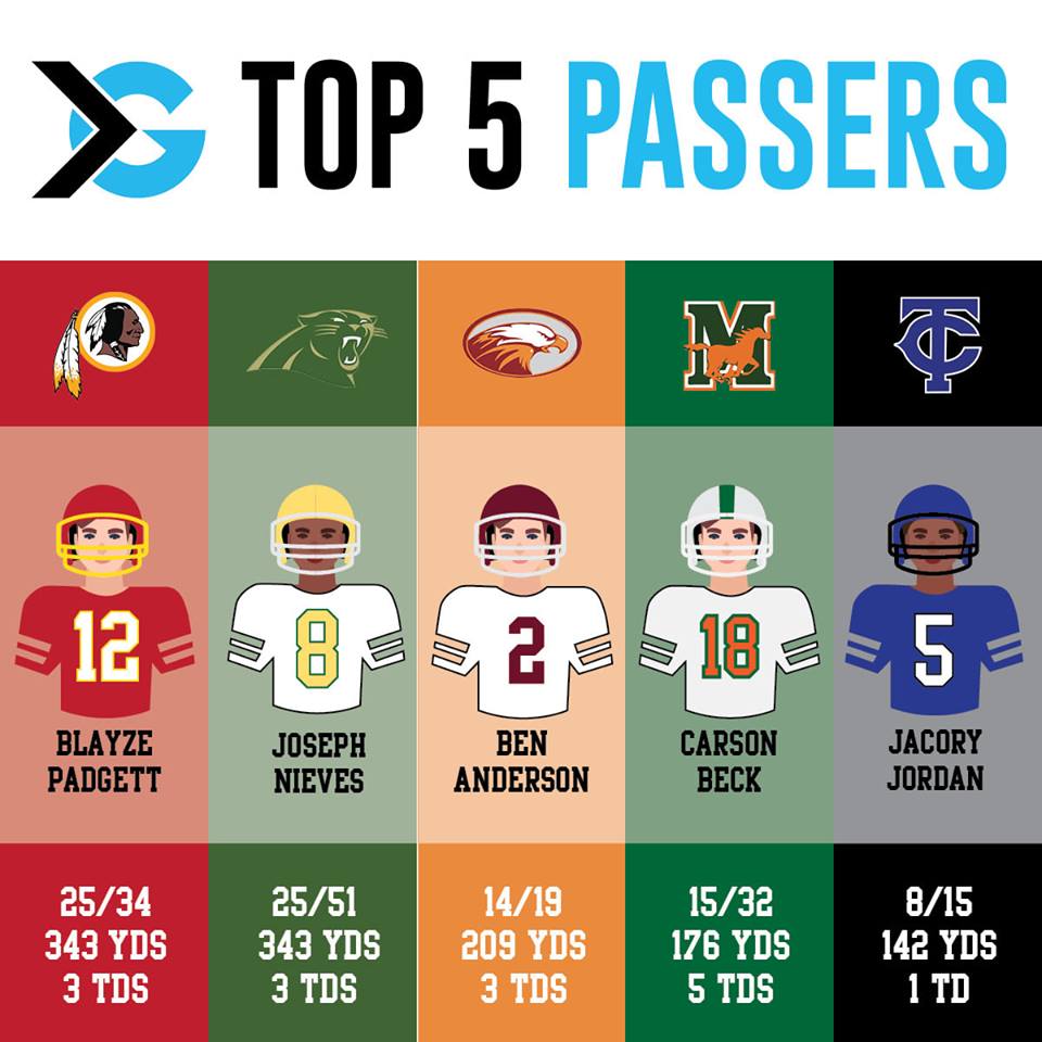 Congrats to WNHS QB, Blayze Padgett, for being one of the top HS passers for 10/18 game vs. Baker County H.S. by In the Game Magazine.  <a href="/itgnext/">ITG Next</a> <a href="/WNHSwarriorFB/">WNHSfootball</a> <a href="/DuvalSports/">Duval Sports</a> <a href="/FlaHSFootball/">FloridaHSFootball.com</a> <a href="/ByCoreyDavis/">Corey Davis</a>