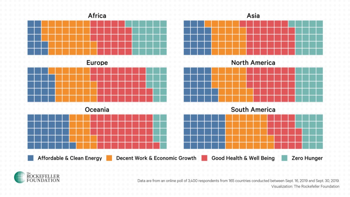 RockefellerFdn's tweet photo. As world leaders met at UNGA, we asked YOU about which of the SDGs we focus on you most wanted to see solved. #Goal3, Good Health &amp; Well-being, represented the majority of #GlobalGoalsVision responses. Here's how responses breakdown by region ⬇️ #UNGAxRF https://t.co/yeLbYcJHoT https://t.co/oFOTNB3NYB