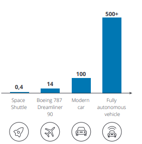 Ottonomy_IO's tweet image. #LinesOfCode is not just a number. It tells us about the complexity of #AutonomousDriving and how much it needs work on ! A nice exhibit by @DeloitteInsight #Deloitte research. #OttonomyIO
