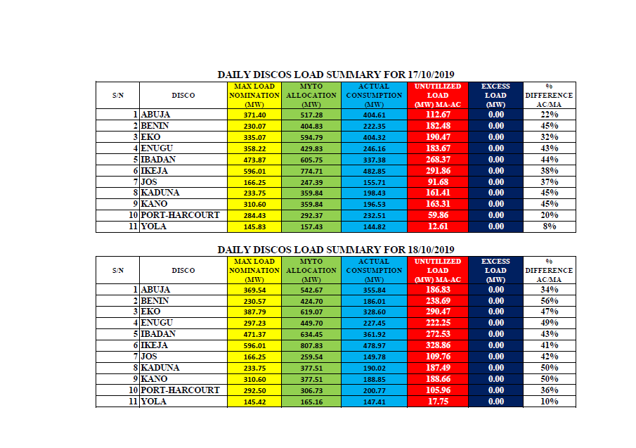 TCN_NIGERIA's tweet photo. National Grid Performance: TCN-DisCos Interface from 14th - 20th October 2019 https://t.co/cpBKcUMslx