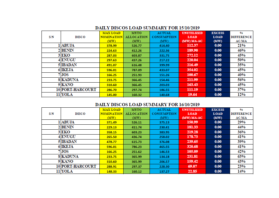 TCN_NIGERIA's tweet photo. National Grid Performance: TCN-DisCos Interface from 14th - 20th October 2019 https://t.co/cpBKcUMslx